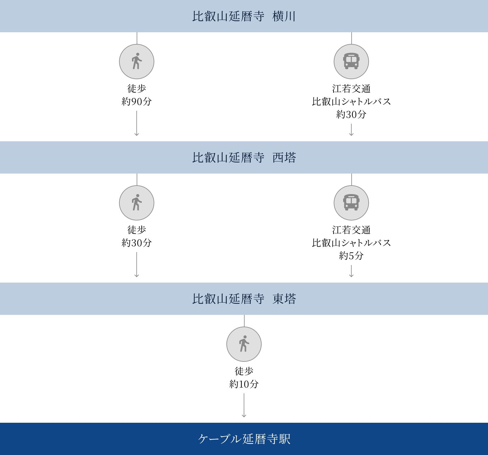 ケーブル延暦寺駅へのアクセス